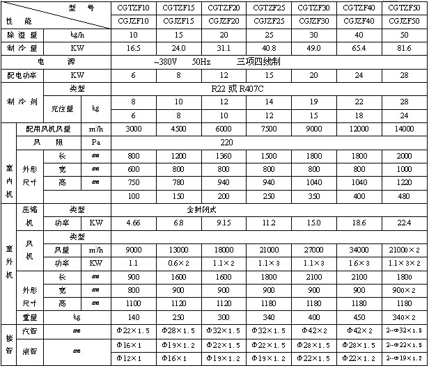 CGTZF风冷管道调温除湿机参数表